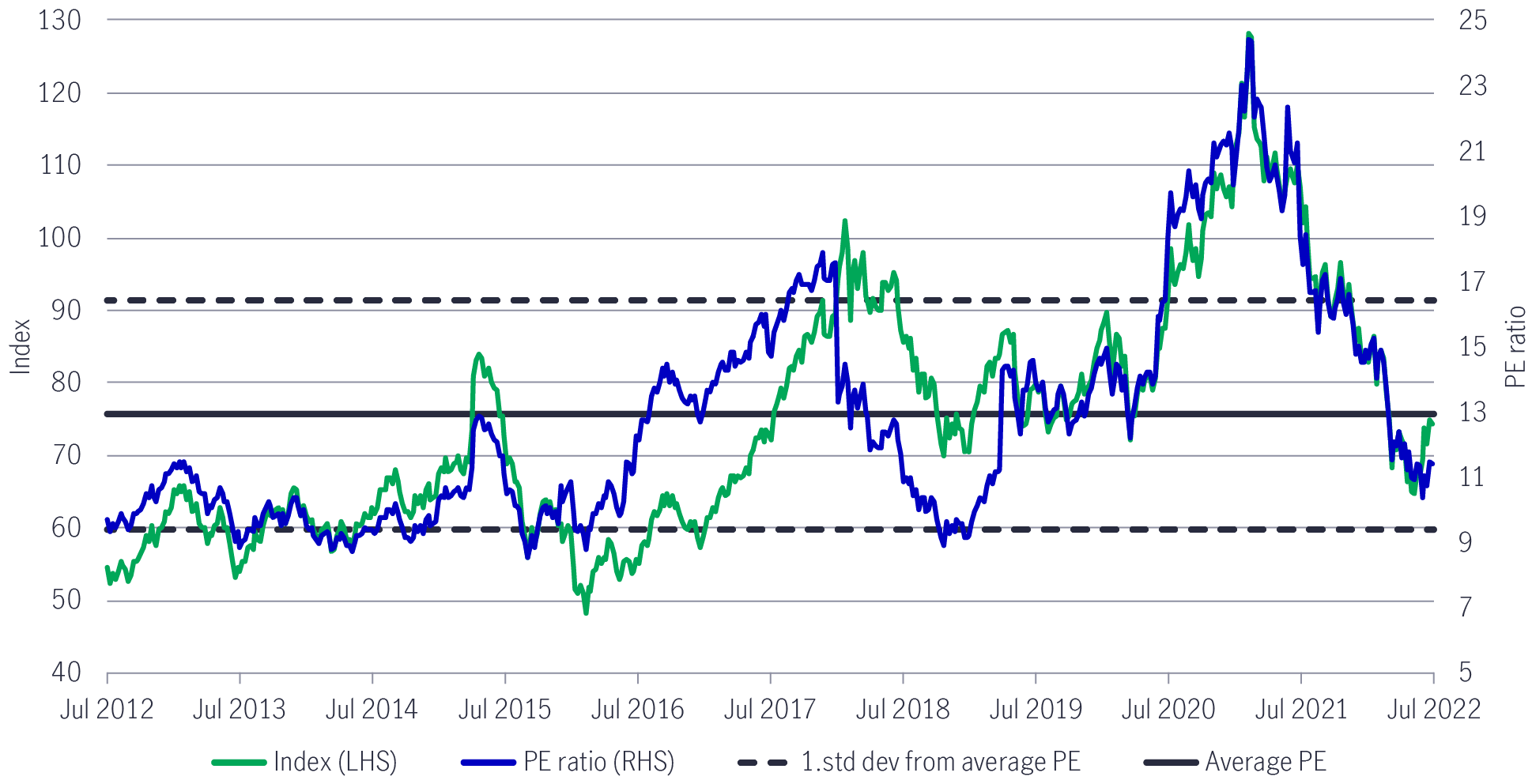 Chart mapping the performance of the MSCI China Index against the price-earnings ratio of the index between July 2012 and data available as of July 1, 2022. The chart shows price-earnings ratio of the MSCI China Index has hit low levels not seen in about five years. 