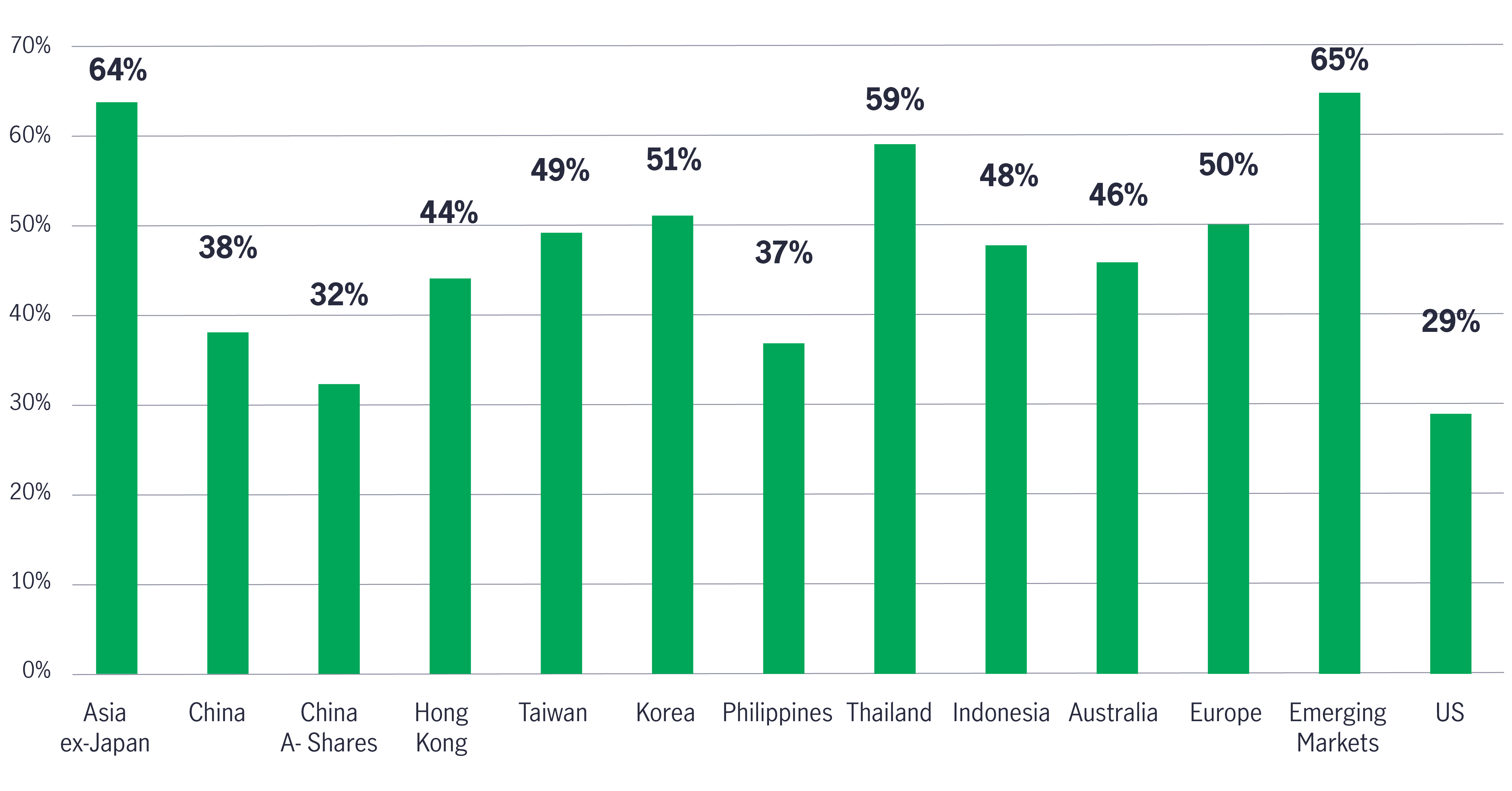 Chart showing MSCI India Index's correlation with other markets. The chart shows that MSCI India has a relatively low correlation to other equity markets such as the United States, Mainland China, the Philippines, Australia and Europe. 