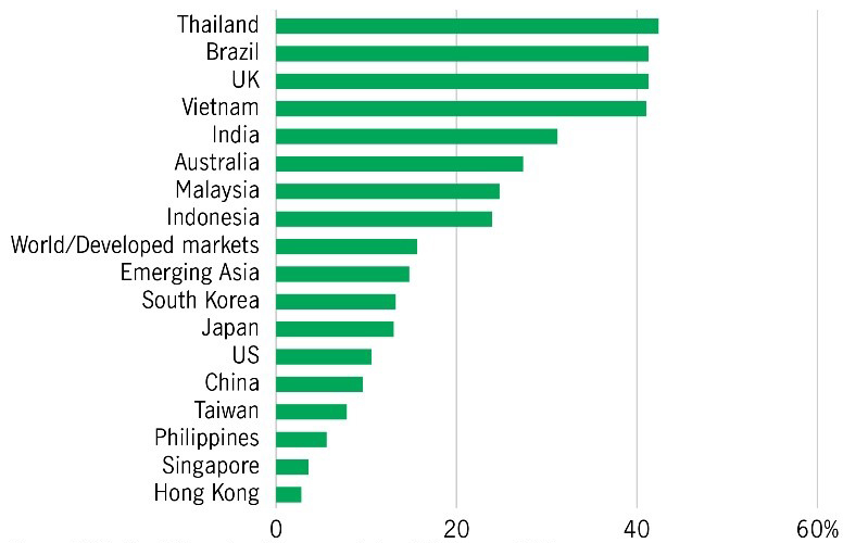 Chart expressing in percentage terms the exposure of various MSCI indexes to the materials, energy, and staples sectors. According to the chart, dated as of February 28, 2022, the MSCI indexes in Thailand, Brazil, Vietnam, and the United Kingdom have most exposure to these sectors (at above 40%), while MSCI indexes in Taiwan, the Philippines, Singapore, and Hong Kong are among the least exposed (significantly below 20%).