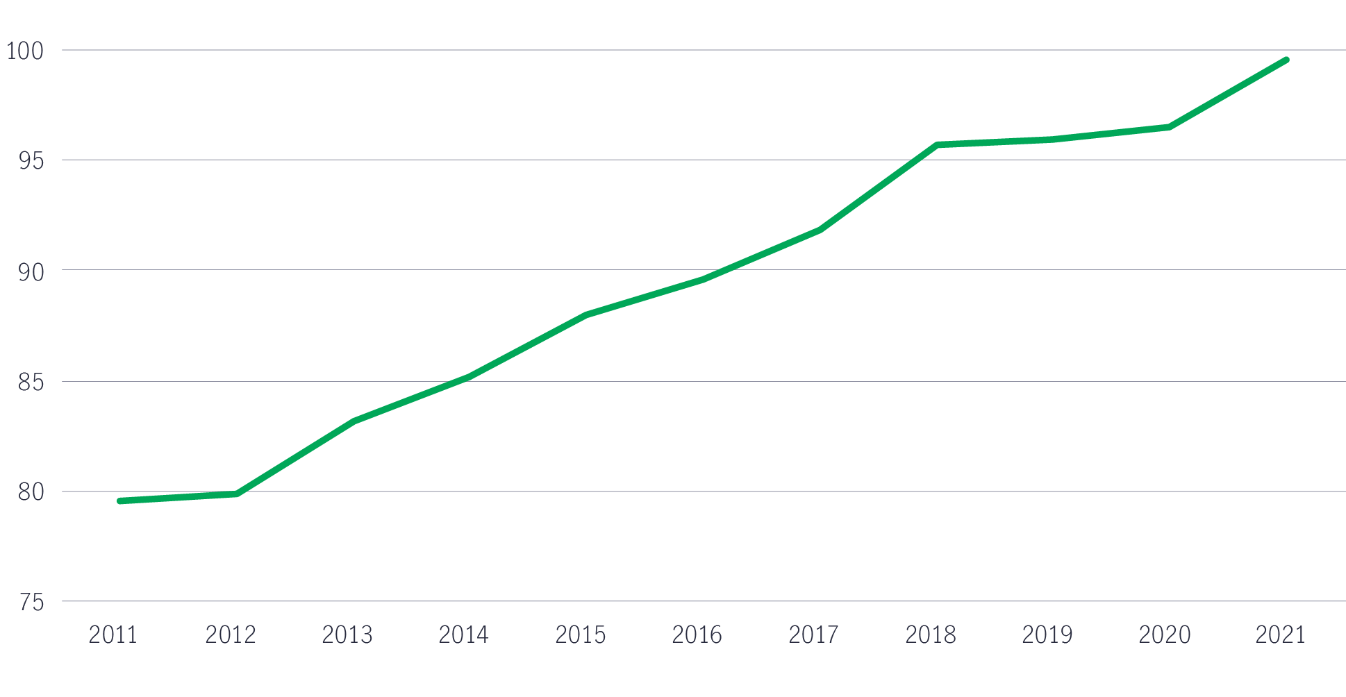 Power availability in India has significantly improved since 2011, allowing a larger percentage of population to access to electricity.