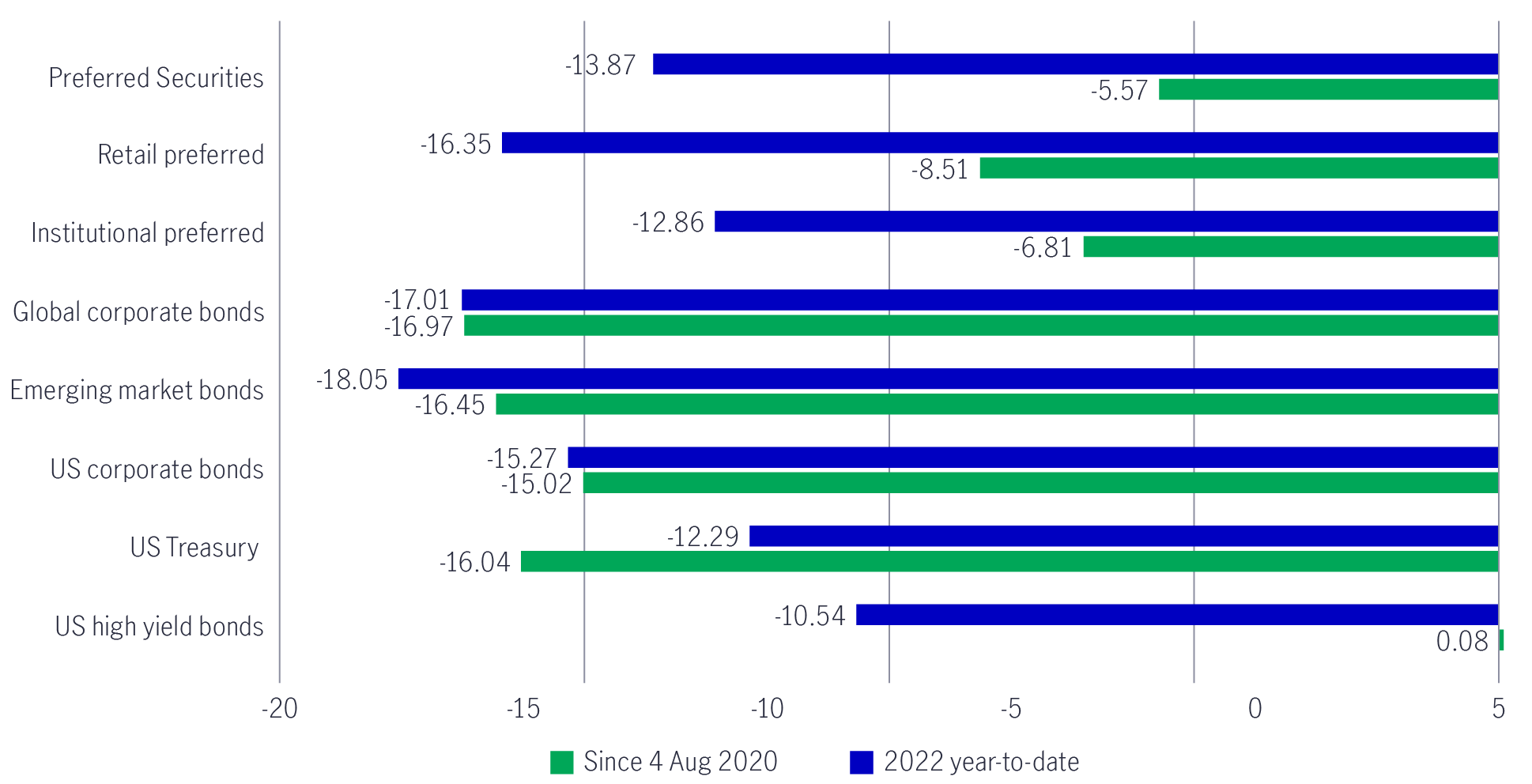 Chart comparing the performance of various segments in the fixed-income universe between two time periods: from August 4, 2020 to November 30, 2022 and from January 1, 2022 to November 30, 2022. The chart shows that over both time periods, the drawdown in preferred securities was lower than its peers such as retail preferred securities, global corporate bonds, emerging-market bonds, and U.S. Treasuries.