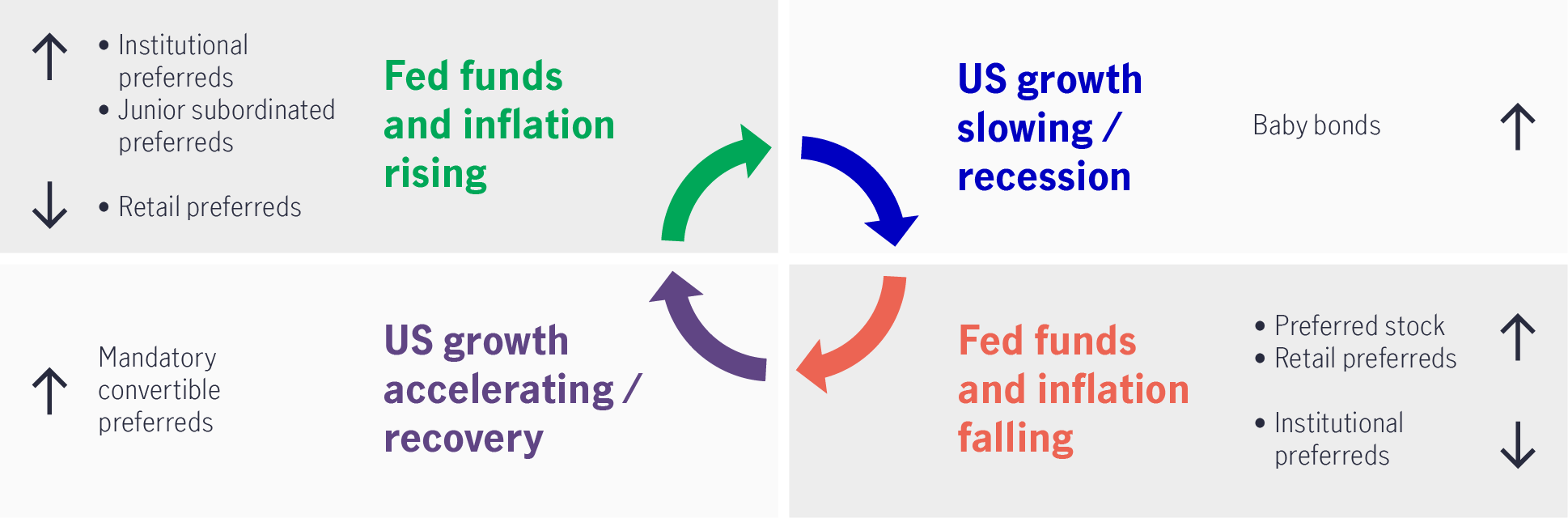 Image outlining the various approaches investors could adopt in different stages of the economic cycle. For instance, when fed fund rates and inflation are rising, investors could pay more attention to institutional preferred and junior subordinated preferreds over retail retail preferreds. Meantime, when U.S. growth is slowing and recession risks are rising, baby bonds could be the preferred investment instrument