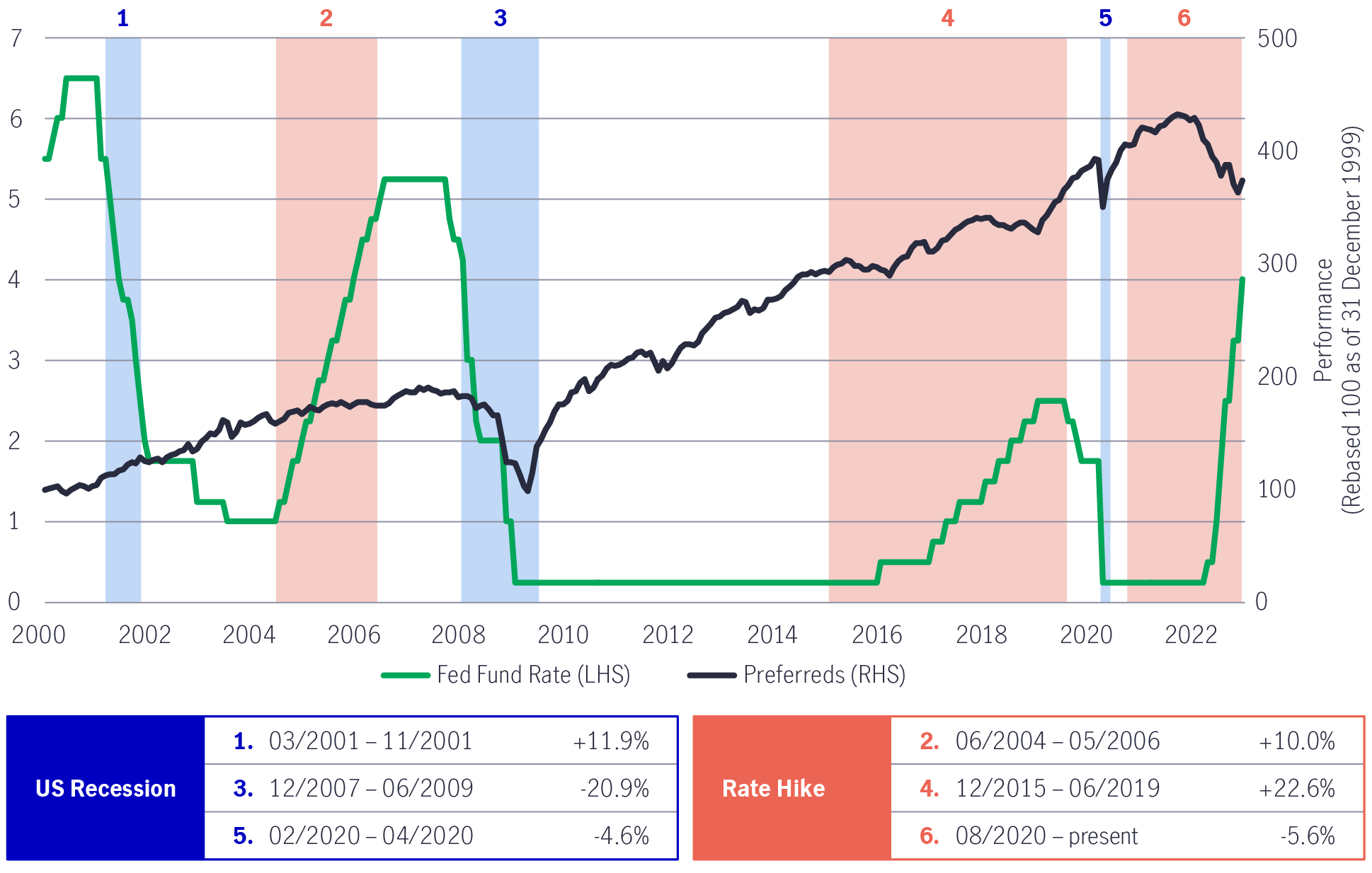 Chart mapping the performance of preferred seucirites against U.S. federal fund rates since 2000, over periods of interest rate rising cycles and recessions. The chart shows that preferred securities have performed fairly well in at least two out of the three most recession U.S. recessions.