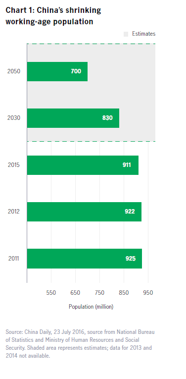 bar chart of China's shrinking age working population