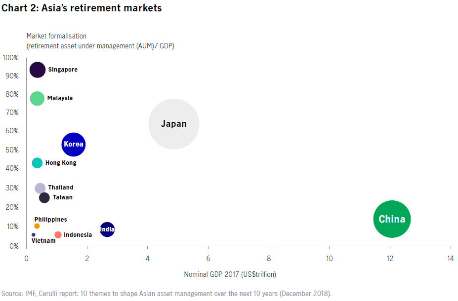 Chart of Asia's retirement markets