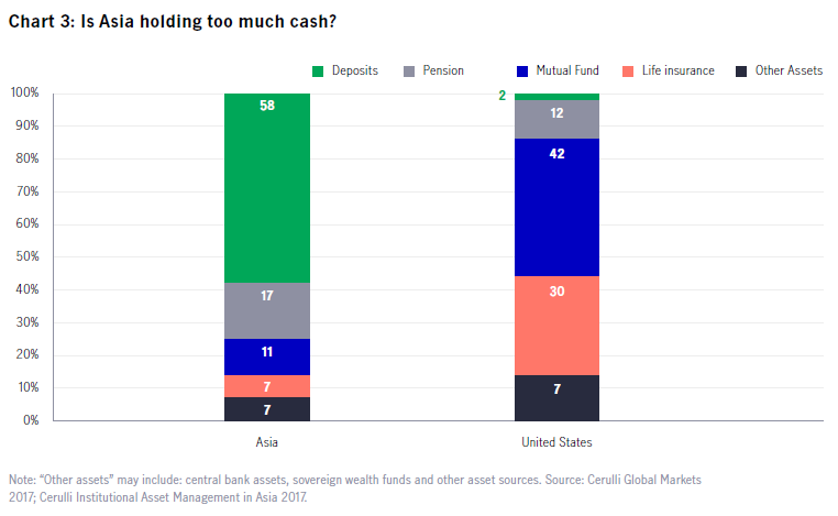 Chart of whether Asia is holding too much cash?