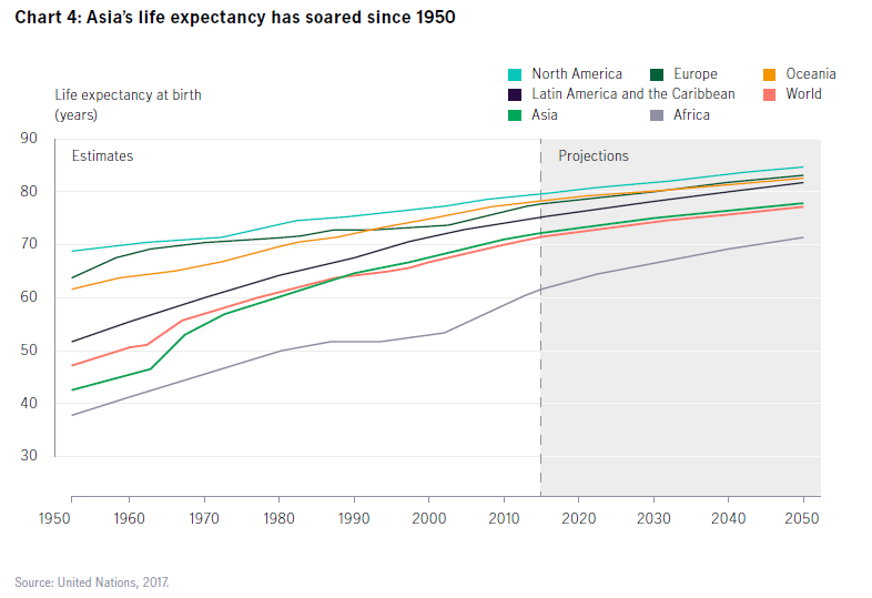 Chart: Asia's life expectancy has soared since 1950