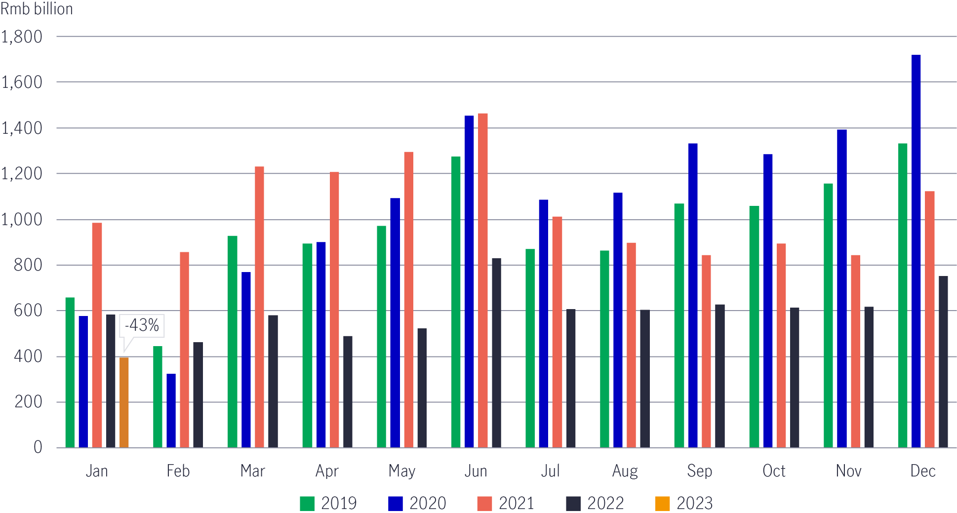 Chart of monthly aggregate sales of the top 100 real estate developers in Mainland China from January 2019 to data available as of January 2023. The chart shows that monthly aggregate sales have been heading lower since July 2021.