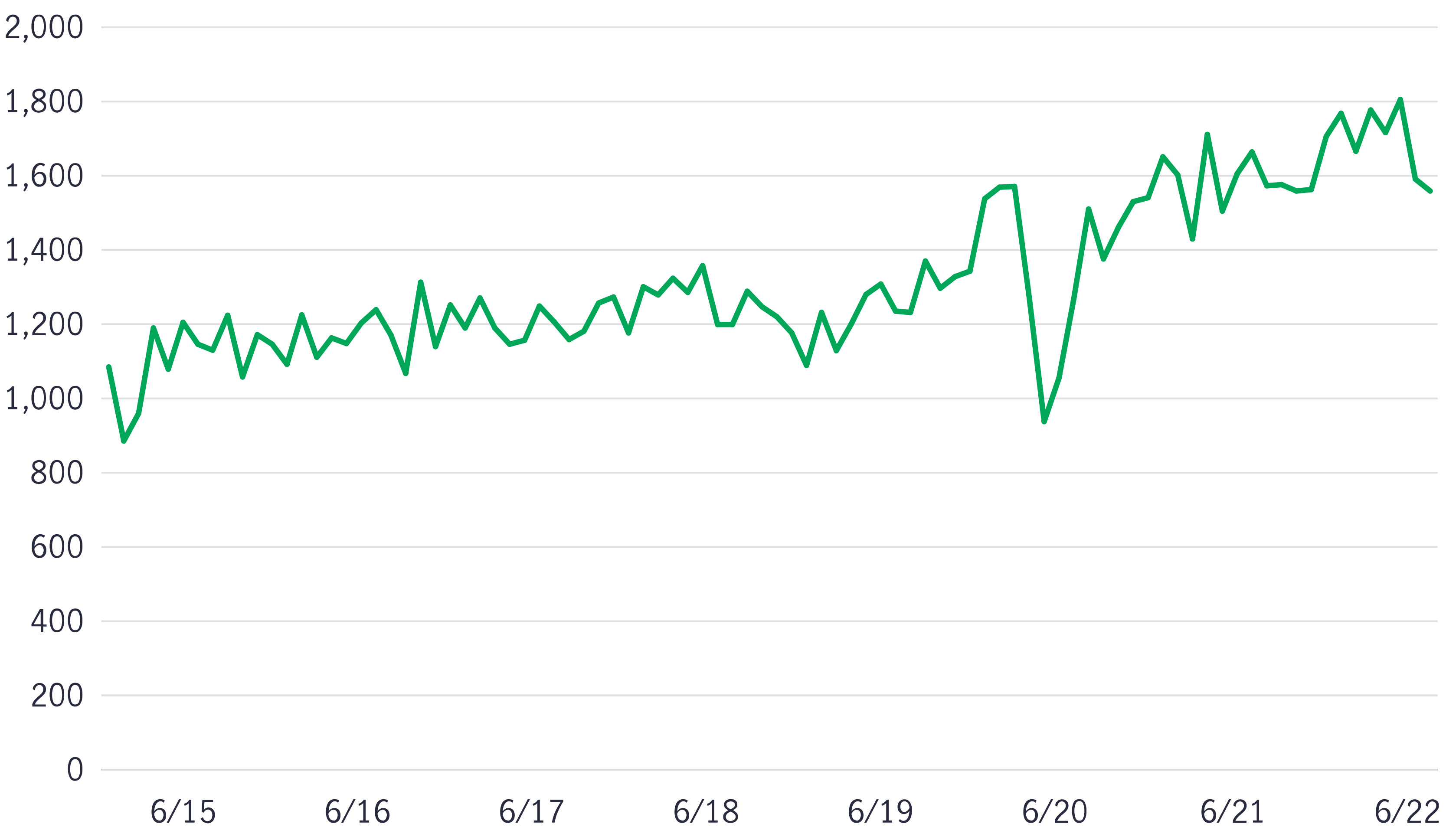 Momentum stalls in U.S. housing starts. This chart shows U.S. total housing starts (thousands), seasonally adjusted annual rate (SAAR) moderating in recent months.