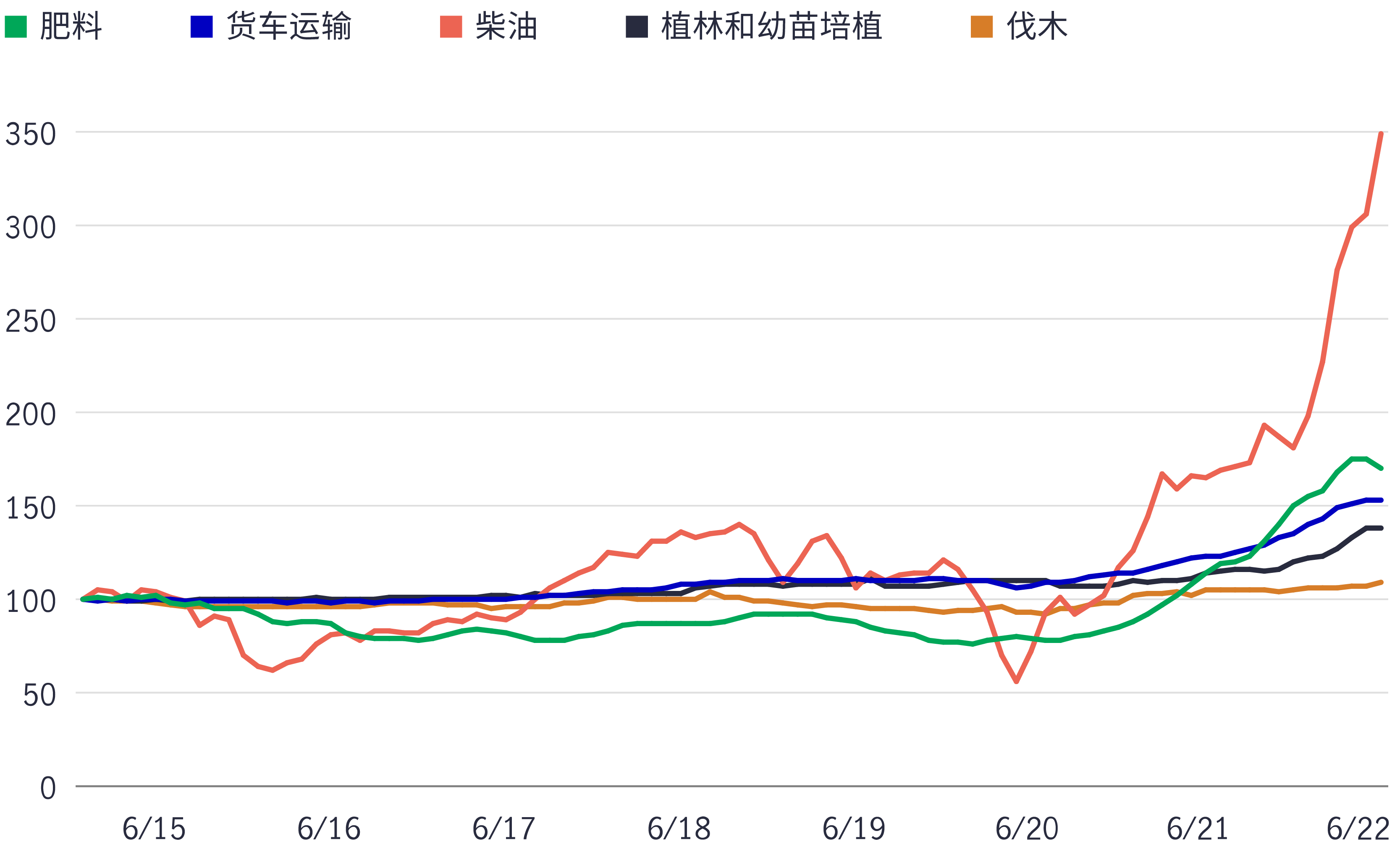 Rising input costs may dampen timberland cash yields in the near term. This chart shows industry producer price indices (January 2015 = 100) increasing in 2022, led by diesel fuel.