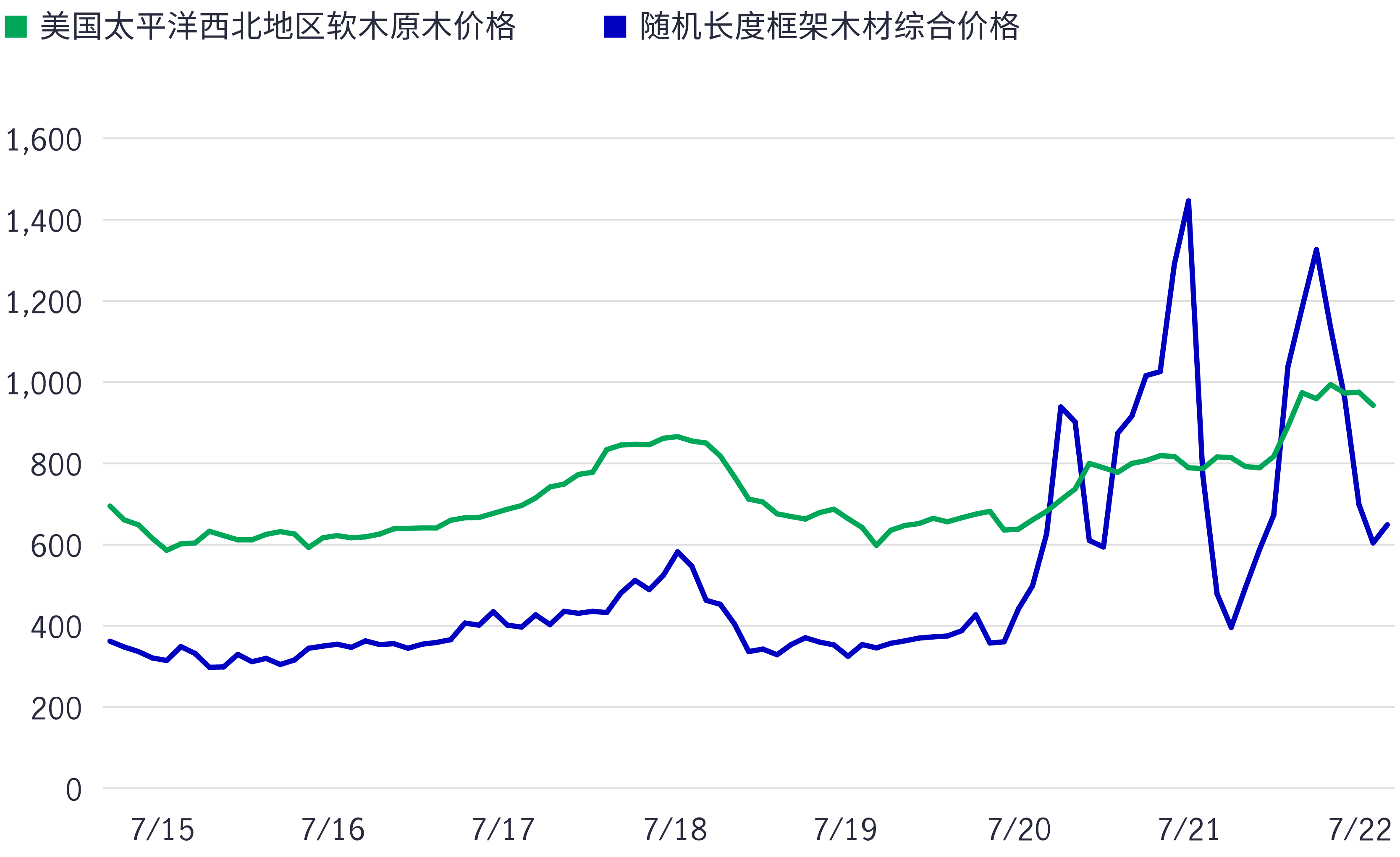 Strong log prices may help offset higher input costs. This chartg shows log and Random Lengths Framing Lumber Composite prices ($/mbf); U.S. Pacific Northwest softwood look pricing has remained stable.