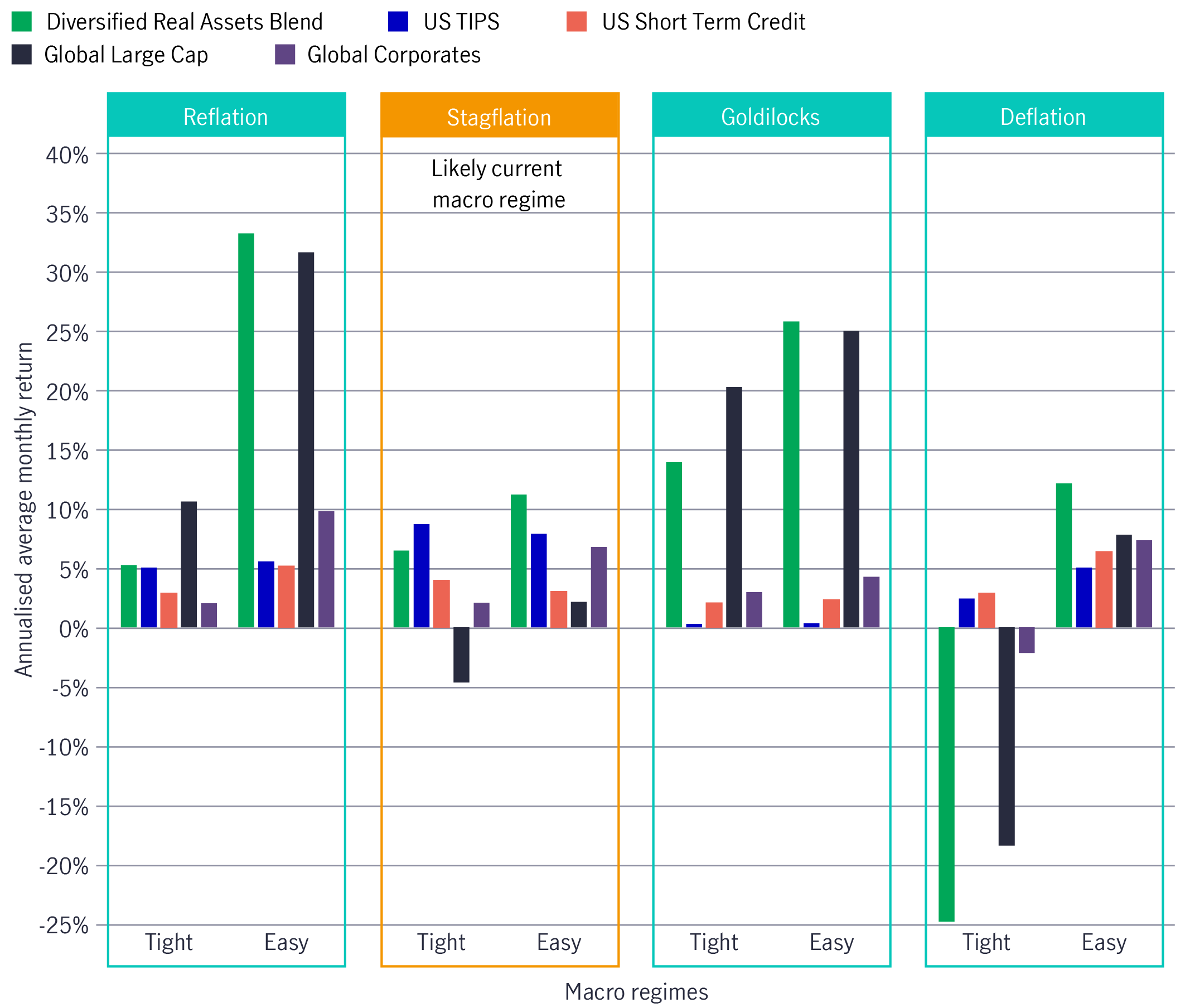 real-assets-can-add-value-under-current-macro-regimes-and-environment