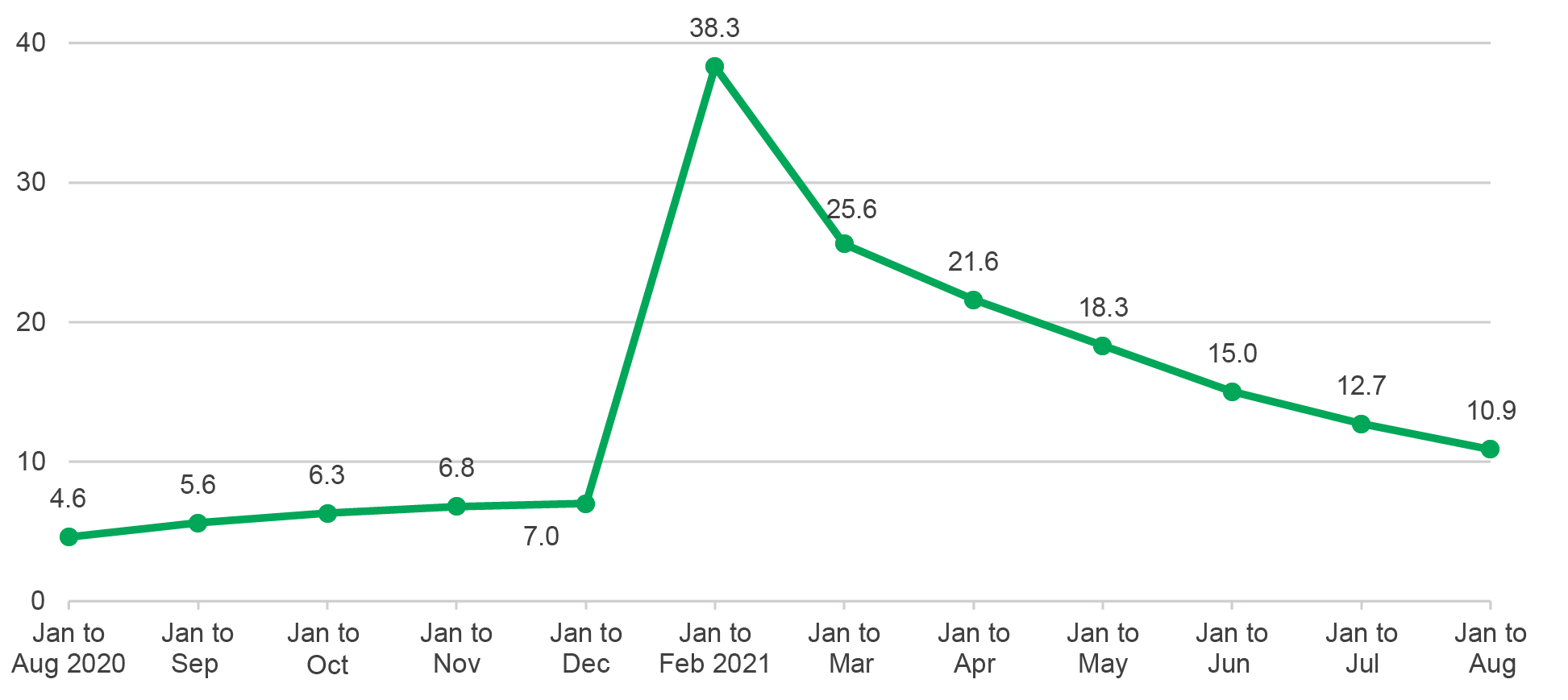 Chart of growth rate of investments in real estate developments in China, from January 2020 to data available as of September 15, 2021. The chart shows that growth rate has started to fall significantly on a year-to-date basis since January 2021.