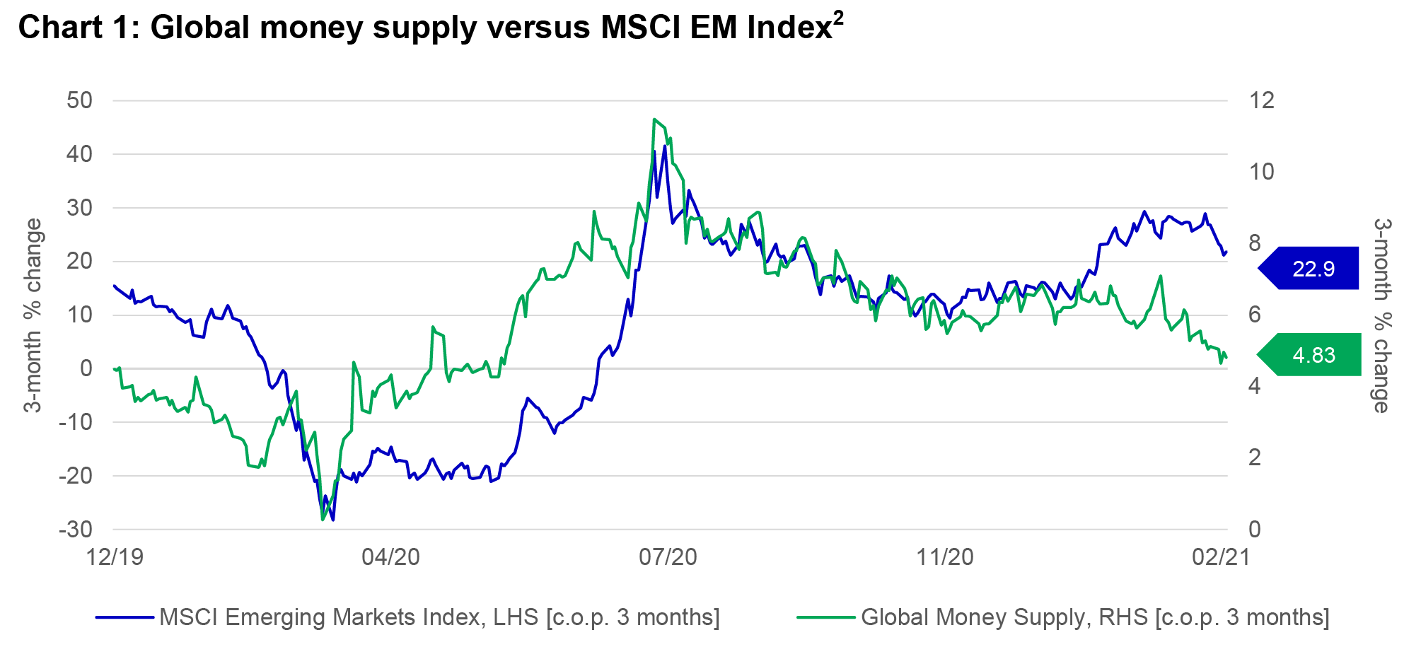 Global money supply versus MSCI EM Index