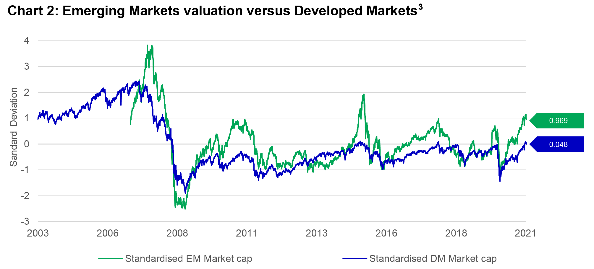 Emerging Markets valuation versus Developed Markets