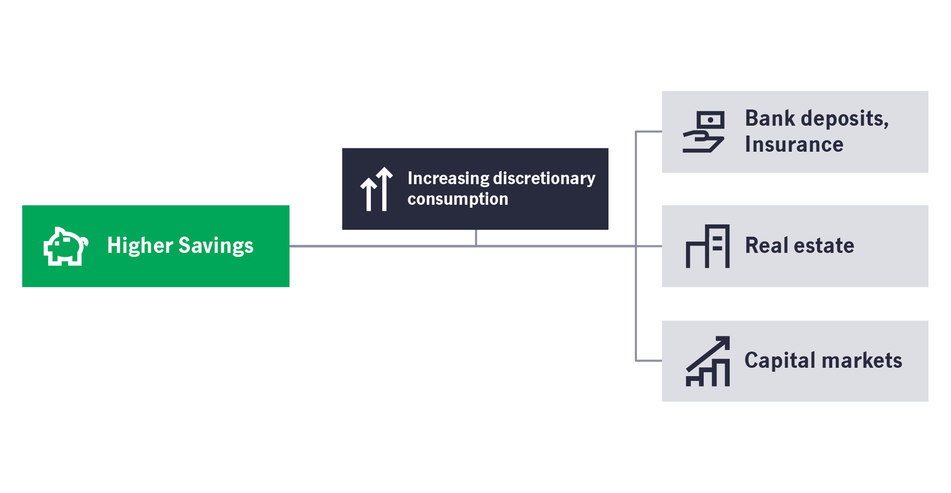 Higher savings can fuel growth in higher-end discretionary items while the rest wouldbe saved in institutions like banks and insurance companies or invested in real estate and capital markets.