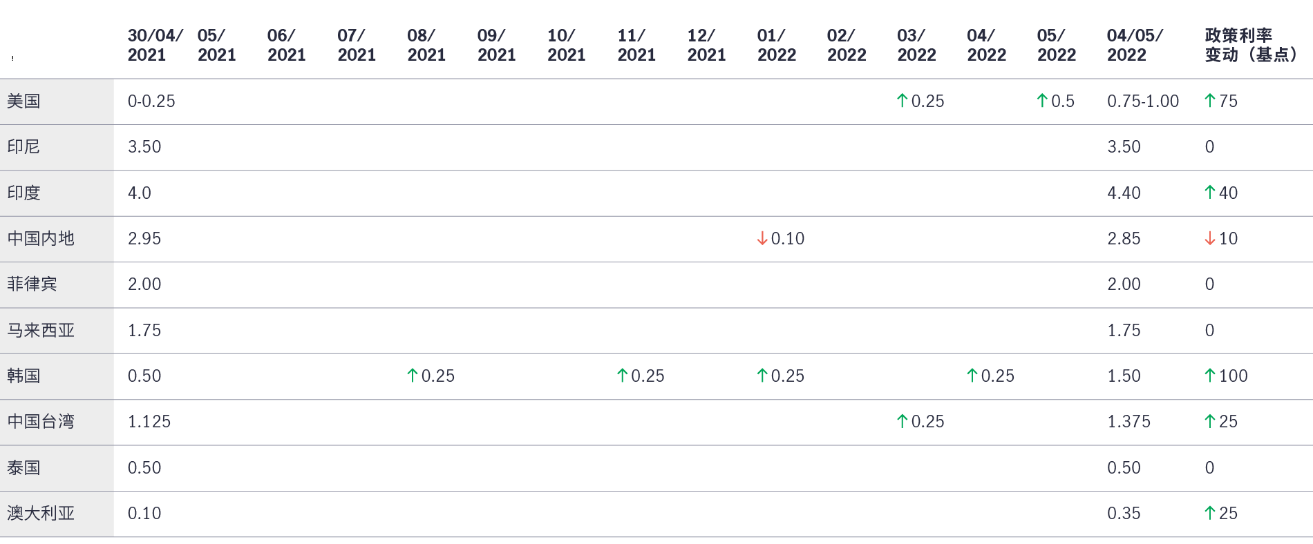 Chart showing how policy interest rates in the Asia-Pacific region has changed between April 30, 2021 and May 4, 2022, relative to the United States. The chart shows that central banks in Asia has been gradually raising interest rates since last August, with China being the only central bank to have reduced rates.