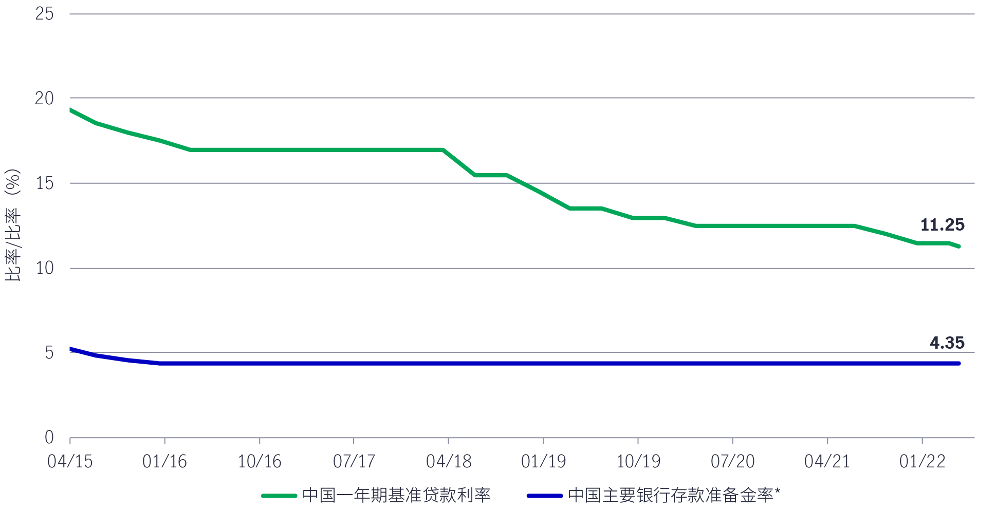 Chart showing China’s required reserve ratio for banks and the country’s one-year benchmark lending interest rate from April 2015 to data available as of April 19, 2022. The chart shows that require reserve ratio has fallen from nearly 20% in 2015 to 11.25% as of April 25, 2022. China’s one-year benchmark lending rate has fallen from above 5% to 4.35% by April 19, 2022.