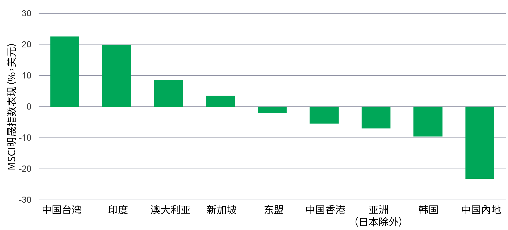 Correlations with U.S. timberland, 2000 to 2019. This chart shows that timberland returns have had low or negative correlations with returns of financial assets.