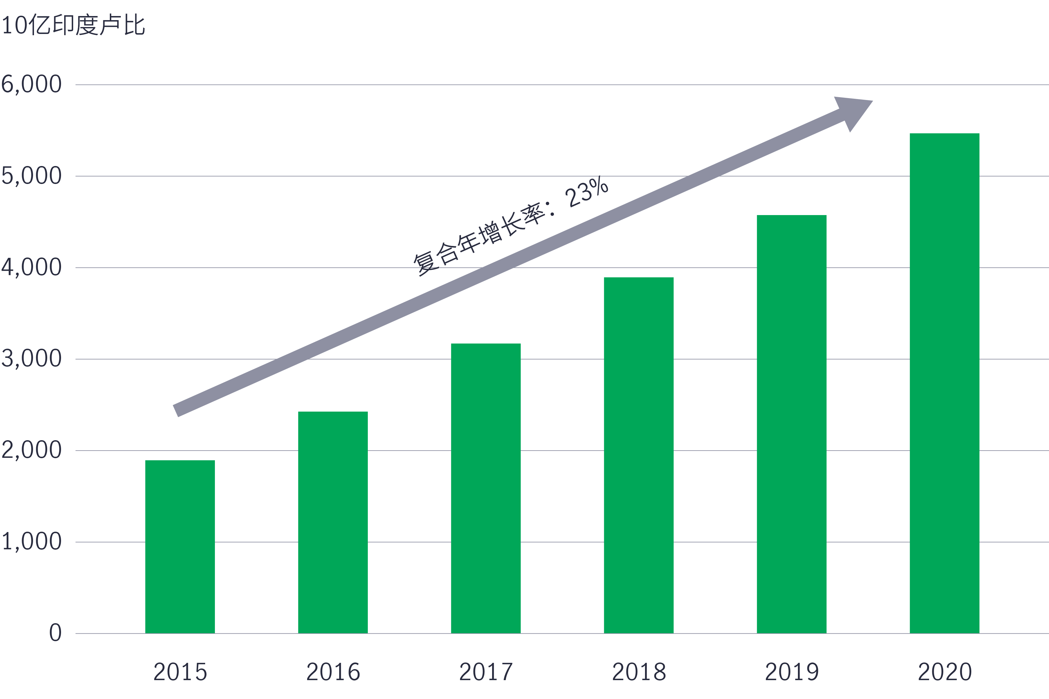 This infographic shows that there are close to 2000 U.S. CARB compliant forest projects, 90% of which are classified as improved forest management projects; U.S. forests have accounted for over 80% of offset credits issued since 2013.