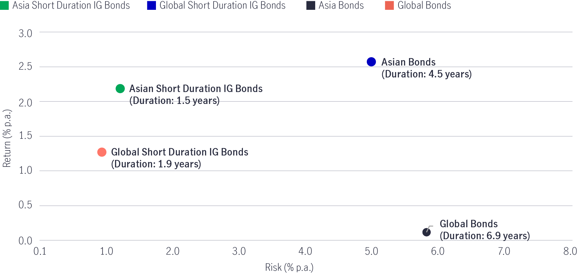 Chart comparing the risk/return profile of the following asset classes: global short duration investment-grade bonds, Asian short duration investment-grade bonds, Asian bonds, and global bonds, as of March 31, 2023. The chart shows that within the group, Asian short duration investment-grade bonds offer the highest returns per annum per unit of risk.