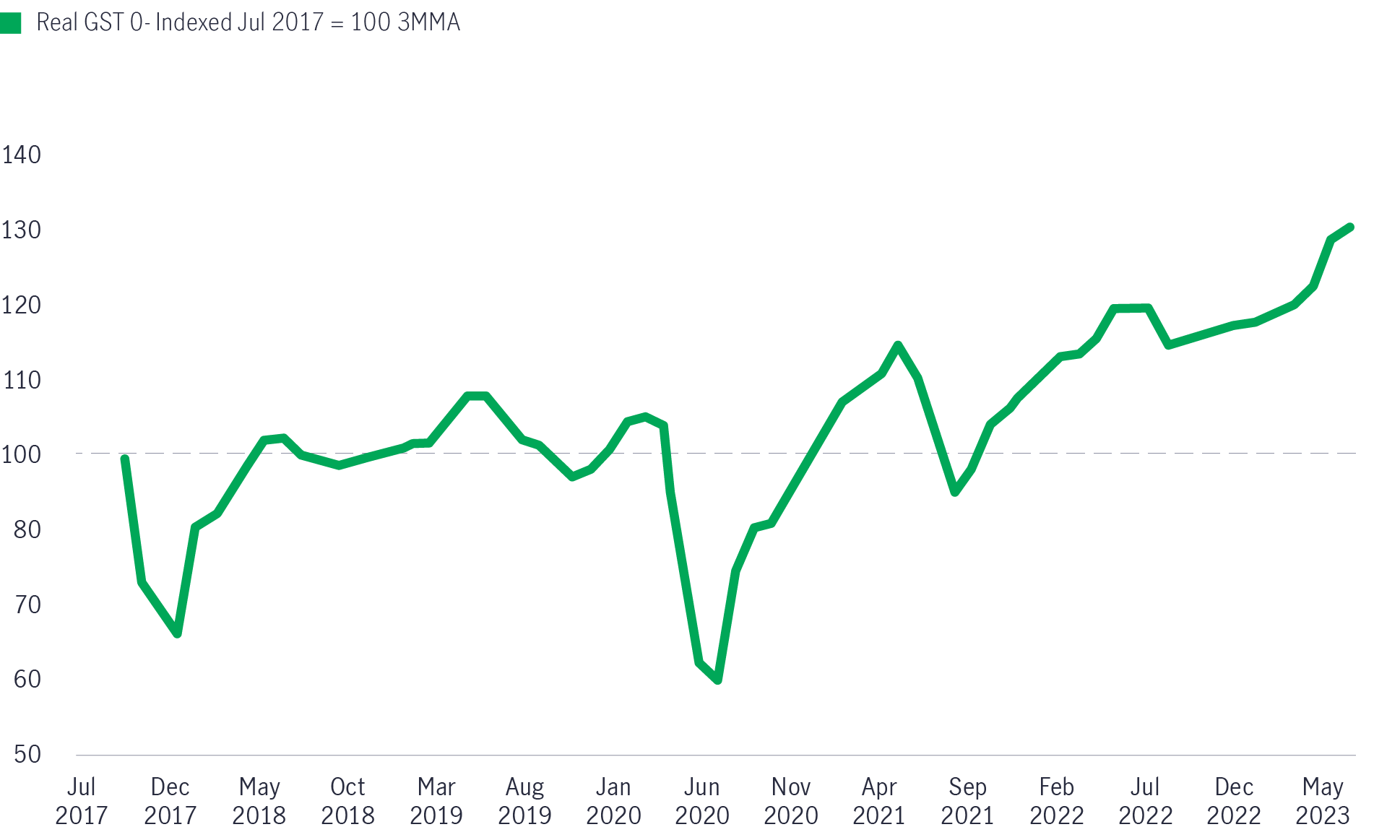 Simple chart showing how government tax revenue collection has grown since 2017, using 107 as a baseline. 