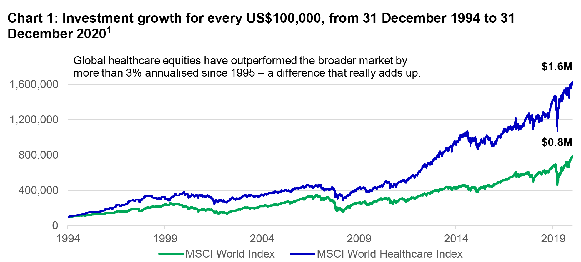 Chart depicting investment growth for every US$100,000 from December 31, 1994 to December 31, 2020