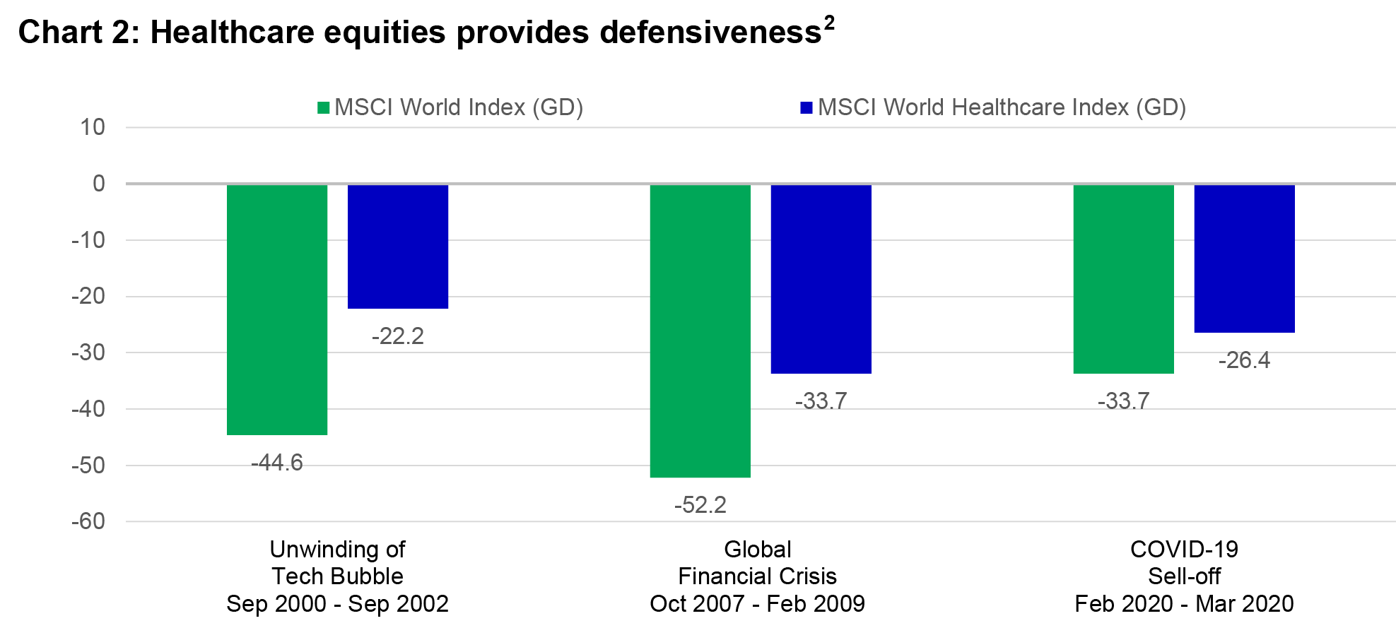 The chart illustrates the potential of e-commerce in India by showing a high degree of smartphone penetration (65%) but a low percentage of e-commerce as a percentage of retail (3%).