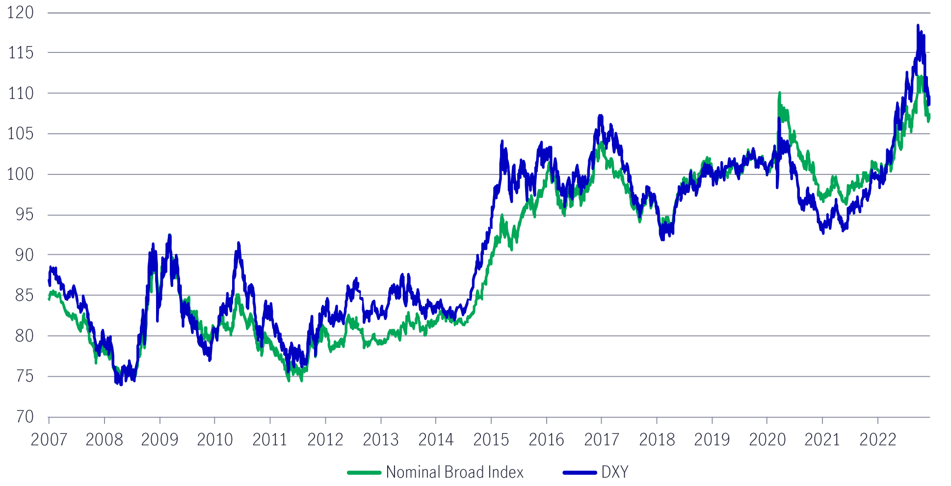 Chart mapping the performance of the U.S. Federal Reserve’s Trade-Weighted Dollar Index against the U.S. Dollar Index from December 2007 to data available as of December 30, 2022. The chart shows that both indexes are highly correlated and have gained significantly since late 2020