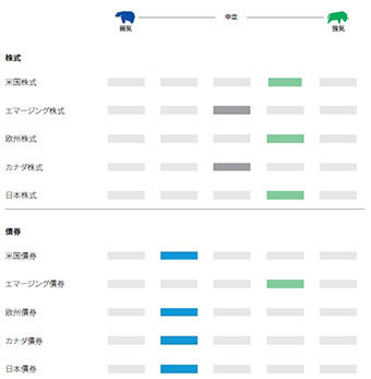 Chart of the asset allocation team’s six-to-twelve month view on various asset classes, as of July 21, 2020. Moderately overweight on U.S. equities, emerging-market equities, European equities, and China equities; and moderately underweight on equities in Japan and Canada. In terms of fixed-income assets, the team has a moderately underweight rating on government bonds from the United States, Europe, Japan and Canada. The team has a moderately overweight rating on emerging-market debt. The team also has a moderately overweight rating on global credit.