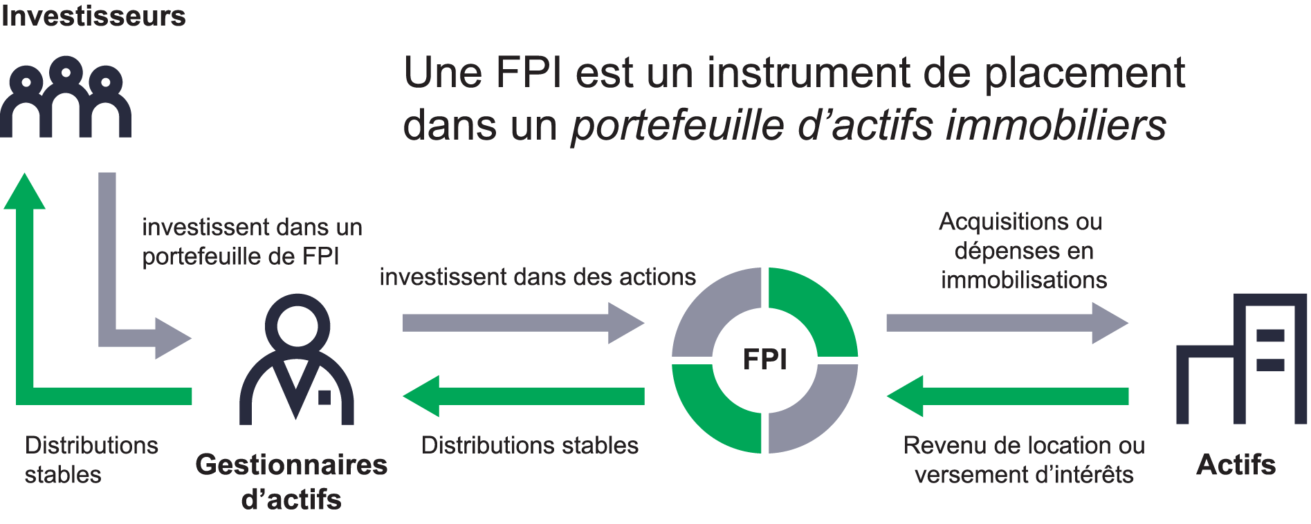 Comment fonctionne un portefeuille de FPI? Une infographie décrivant le processus d'investissement impliqué lorsque les investisseurs investissent dans des sociétés d'investissement immobilier. Leurs fonds seront utilisés par des gestionnaires d'actifs pour acheter un portefeuille d'actifs immobiliers sur le marché des actions. Les revenus locatifs ou les paiements d'intérêts provenant de ces investissements seront reversés aux investisseurs.