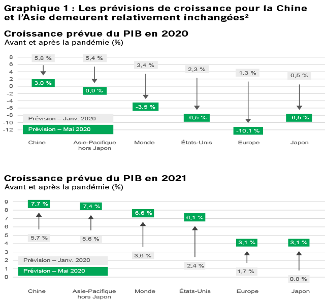 Graphique comparant deux séries de prévisions de croissance du PIB pour les économies asiatiques – la première prévision a été faite en janvier et la deuxième, en mai.  Le graphique montre que malgré l’éclosion de COVID-19, la Chine et l’Asie (hors Japon) devraient tout de même afficher une croissance positive en 2020. Le graphique indique également que la dernière prévision porte aussi à croire que la croissance en Chine et en Asie (hors Japon) en 2021 dépassera celle des marchés développés.