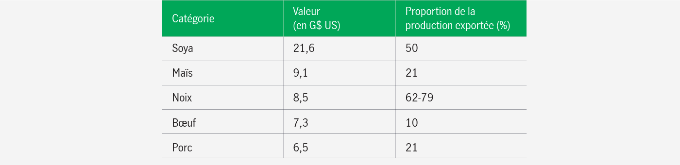 Tableau présentant les cinq principales exportations agricoles américaines en 2017. Le soya arrive en tête, suivi du maïs, des noix, du bœuf et du porc. La proportion de la production qui est exportée est la suivante : 50 % du soya, 21 % du maïs, entre 62 % et 79 % des noix, 10 % du bœuf et 21 % du porc.