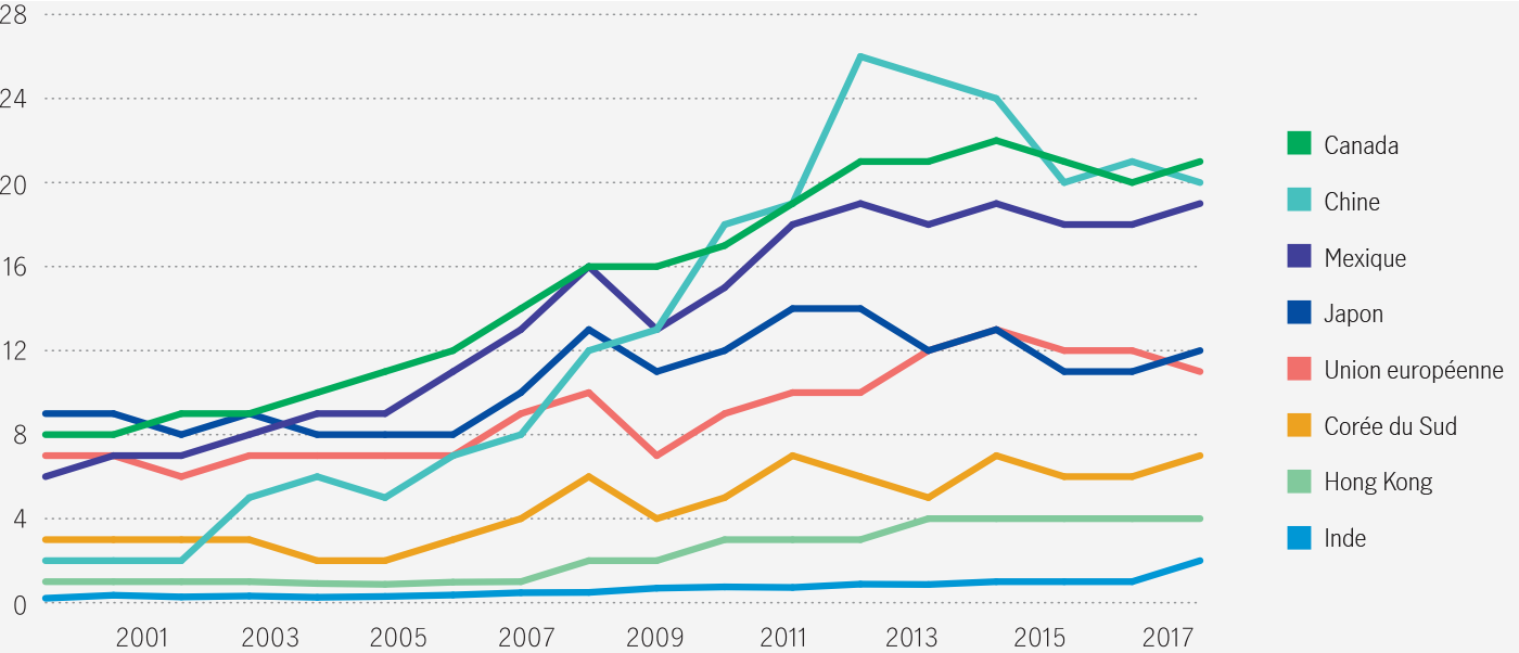 Graphique illustrant la valeur des exportations agricoles américaines vers les principaux clients du pays. Le graphique montre que la Chine a été le principal destinataire des exportations agricoles américaines de 2010 à 2016, avant de passer au deuxième rang, les exportations se montant à environ 20 milliards de dollars US. En 2018, le Canada était la principale destination des exportations de produits agricoles américains, pour un montant légèrement supérieur à 20 milliards de dollars US. Le Mexique, le Japon et l’Union européenne font également partie des cinq principaux pays destinataires de ces exportations.