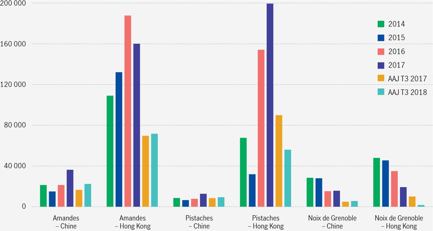 Graphique illustrant la part des exportations américaines d’amandes, de pistaches et de noix de Grenoble vers la Chine et Hong Kong entre 2014 et le troisième trimestre de 2018. Le graphique montre que l’incidence de la guerre commerciale entre les États-Unis et la Chine sur les exportations de ces produits a été limitée. Dans certains cas, comme les amandes, les exportations ont augmenté.