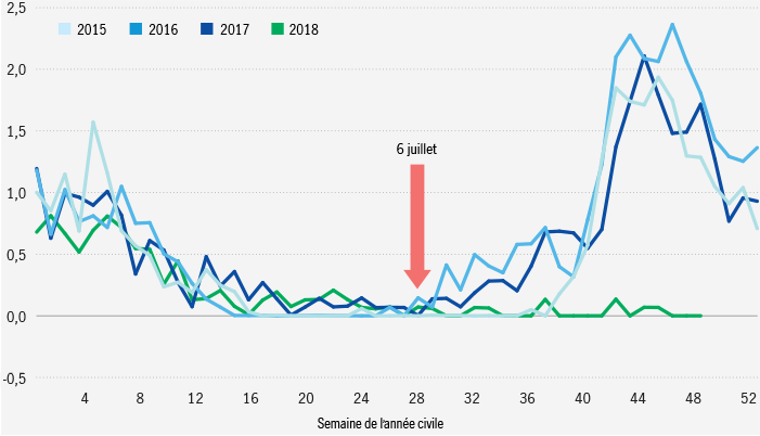 Graphique illustrant les exportations hebdomadaires de soya américain vers la Chine; il compare les exportations entre 2015 et 2018. Le graphique montre que les exportations ont fortement chuté au deuxième semestre de 2018.