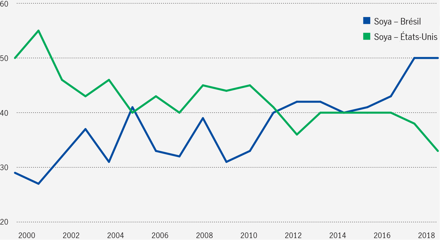 Graphique illustrant la part du commerce mondial du soya détenue par les États-Unis et le Brésil. Le graphique montre que les deux pays avaient une part d’environ 40 % chacun en 2014. Cependant, la part de marché du Brésil a augmenté progressivement, puis elle a fortement progressé vers la fin de 2016, tandis que celle des États-Unis a chuté de façon plus prononcée après 2016.