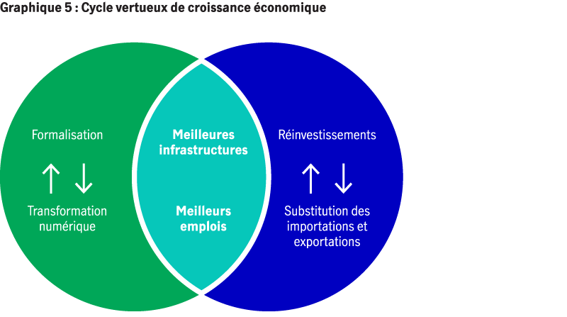 Cycle vertueux de croissance économique Graphique illustrant le taux des titres à 10 ans de l’Inde par rapport au taux du financement à un jour de la Banque de Réserve de l’Inde, de septembre 2015 à septembre 2020. Le graphique montre que le taux du financement à un jour de la Banque de Réserve de l’Inde a fortement chuté depuis mars 2020. Parallèlement, le taux des titres à 10 ans de l’Inde s’est légèrement redressé après un bref recul aux alentours de février et de mars.