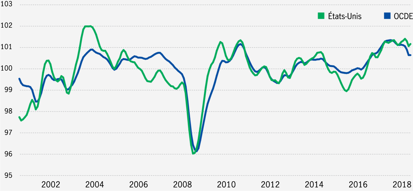 Chart of business confidence index from January 2000 to November 2018. The chart shows that both business confidence in the United States and OECD countries, although still high, have wavered in recent months. As of November 2018, confidence in the United States is higher than in OECD countries.