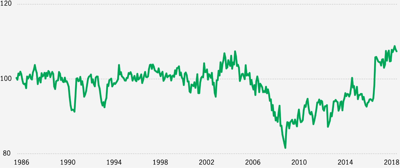 Chart of the National Federation of Independent Business' Optimism Index, from January 1986 to November 2018. The chart shows that the index is near a three-decade high.