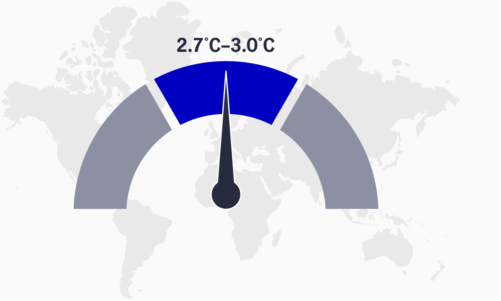 A dial demonstrates that global warming would be expected to rise by between 2.7 to 3.0 degrees centigrade by 2100 with current climate policies in place.