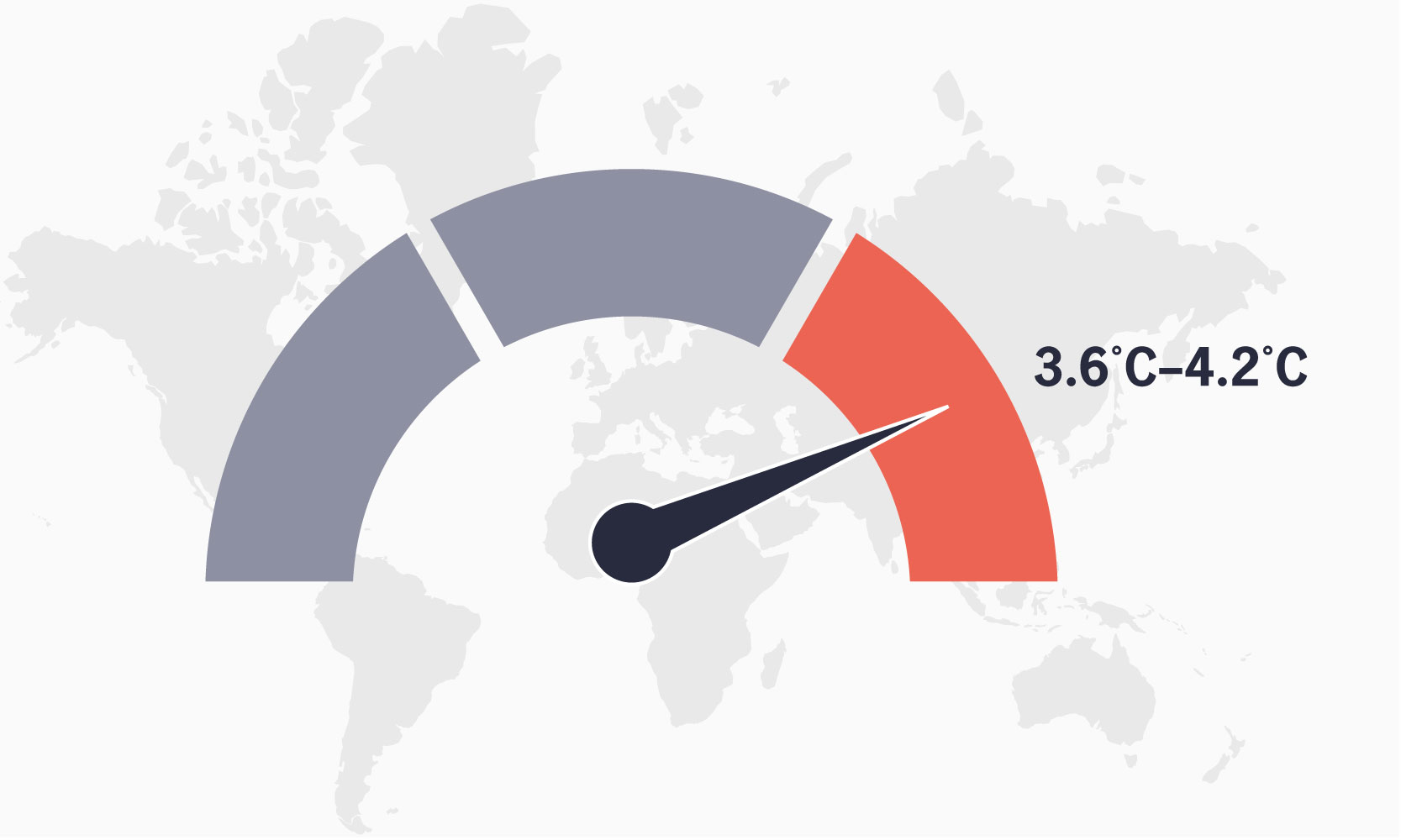 A dial demonstrates that global warming would be expected to rise by between 3.6 to 4.2 degrees centigrade by 2100 if countries fail to implement emissions reduction policies.