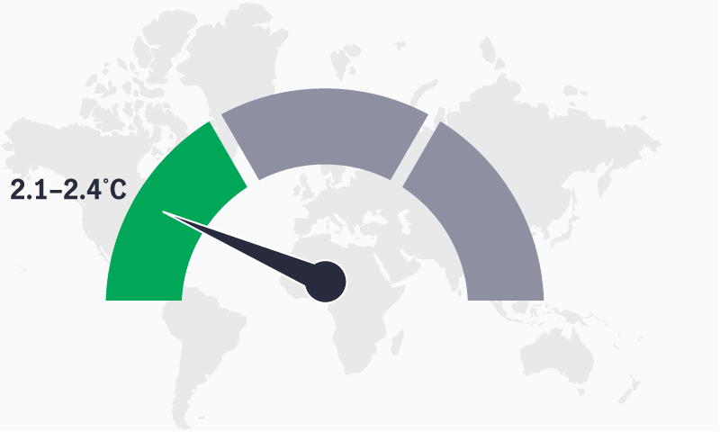 A dial demonstrates that even if all countries fulfill their current reduction pledges and targets, global warming is expected to increase by between 2.1 to 2.4 degrees centigrade by 2100.
