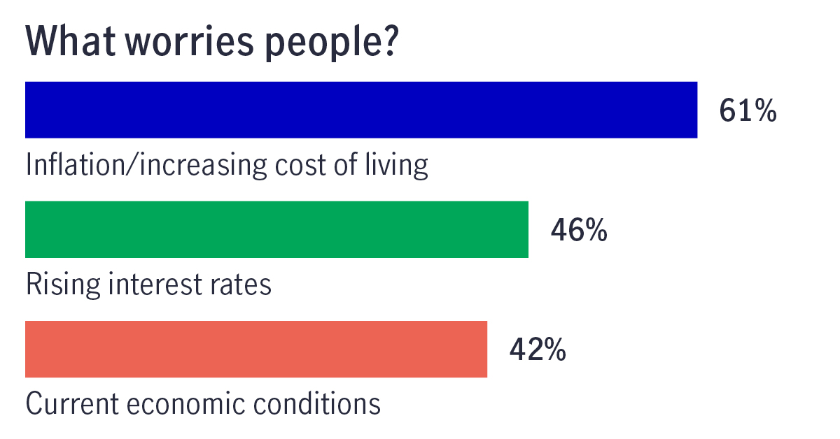 A chart showing what worries people: inflation/increasing cost of living, 61%; rising interest rates, 46%; and current economic conditions, 42%.