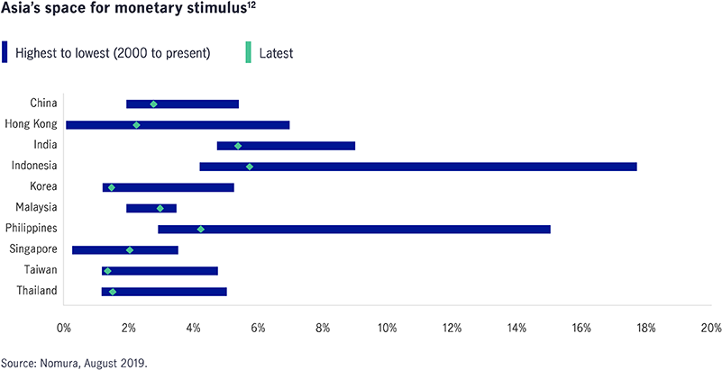 Asia’s space for monetary stimulus Chart showing room for monetary stimulus. The chart shows the band within which official interest rates has fluctuated in recent years. Interest rates for the majority of Asian countries are not near recent lows, and therefore, creating room for policymakers to cut interest rates if necessary.
