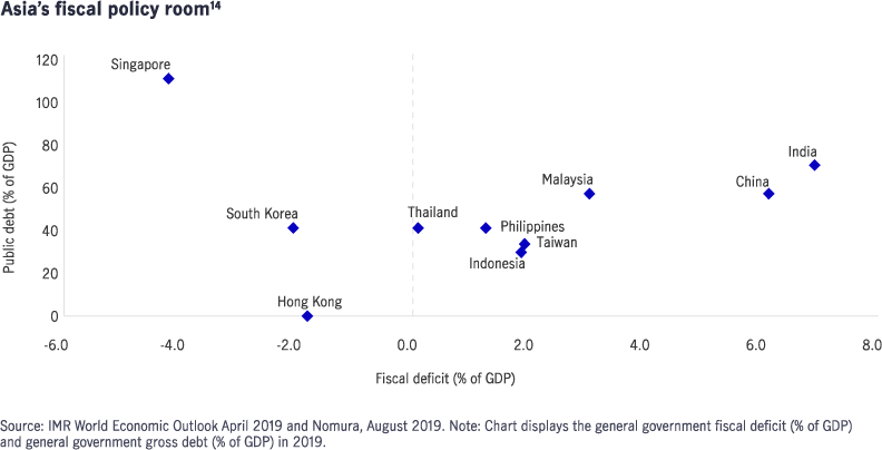 Chart showing level of fiscal debt in Asian countries, as a percentage share of GDP. The chart shows that fiscal debt in the majority of Asian countries represent less than 60% of their GDP, excluding Singapore. This suggests there is room for governments in the region to expand fiscal spending and boost economic growth.