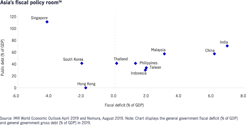 Asia’s fiscal policy room Chart showing level of fiscal debt in Asian countries, as a percentage share of GDP. The chart shows that fiscal debt in the majority of Asian countries represent less than 60% of their GDP, excluding Singapore. This suggests there is room for governments in the region to expand fiscal spending and boost economic growth.