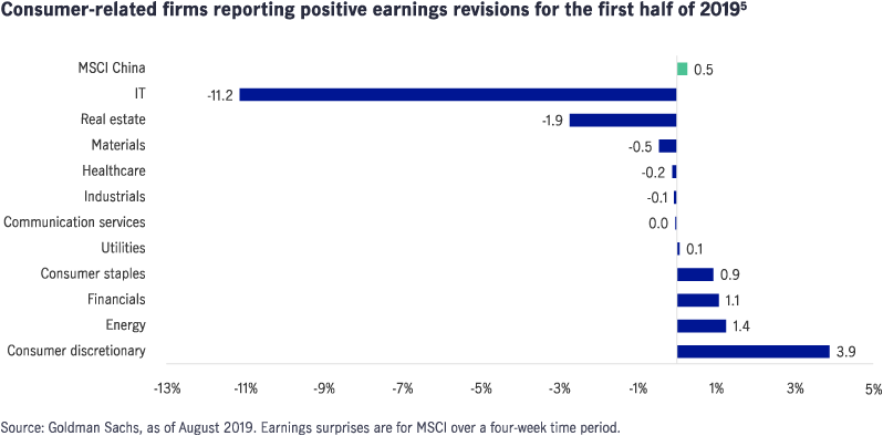 Chart showing Chinese consumer-related firms reporting positive earnings revisions for the first half of 2019. The chart shows that positive earnings revisions in the first half of the year fell most among tech companies in China, followed by real estate firms. In contrast, positive earnings revisions among  consumer discretionary firms rose the most, up 3.9% from a year ago..
