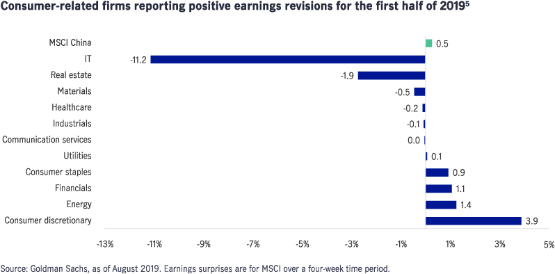 Consumer-related firms reporting positive earnings revisions for the first half of 2019 Chart showing Chinese consumer-related firms reporting positive earnings revisions for the first half of 2019. The chart shows that positive earnings revisions in the first half of the year fell most among tech companies in China, followed by real estate firms. In contrast, positive earnings revisions among consumer discretionary firms rose the most, up 3.9% from a year ago..
