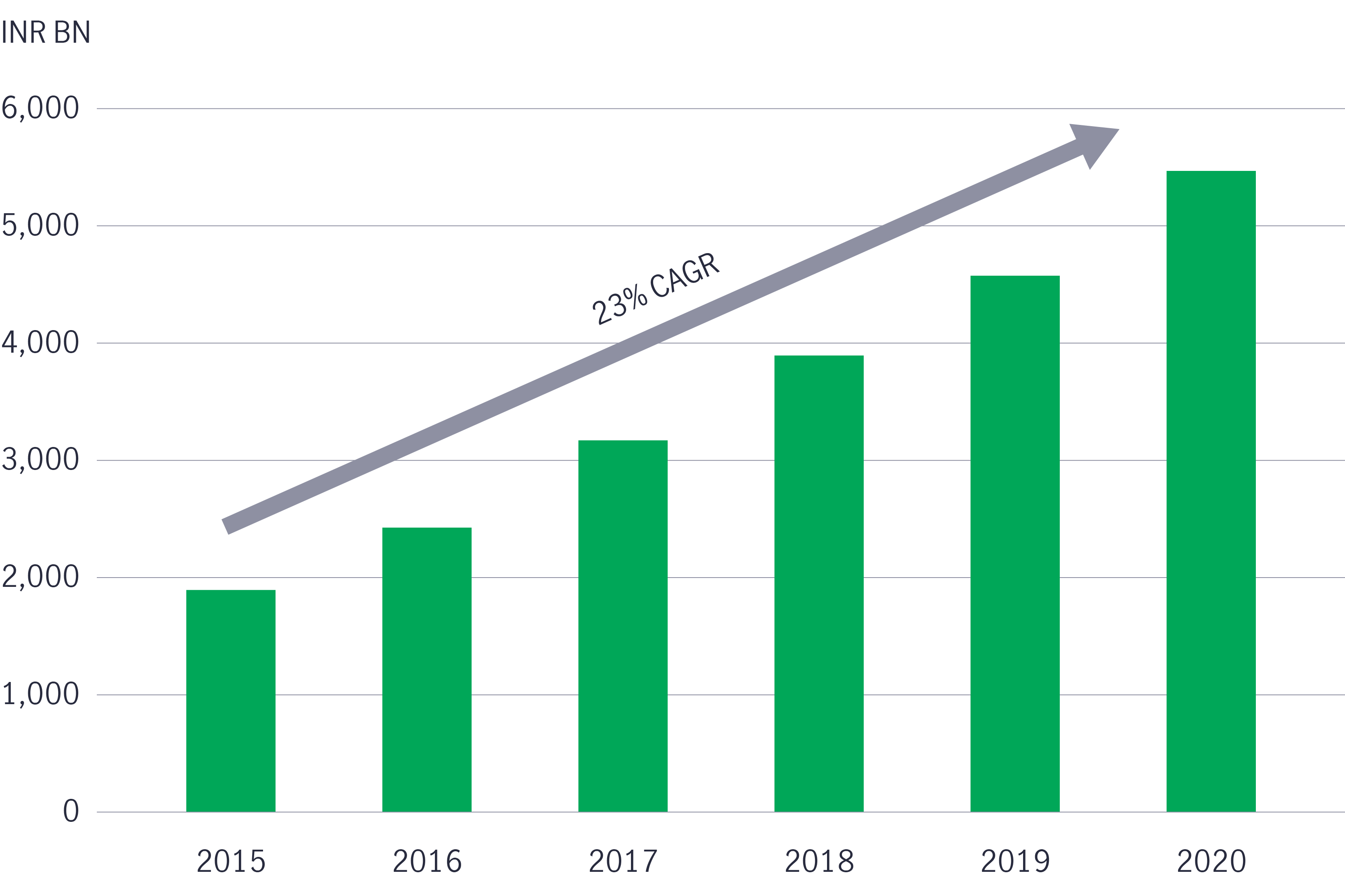 Chart 4: Strong growth in domestic electronics production Reinvestment drives strong growth in electronics production